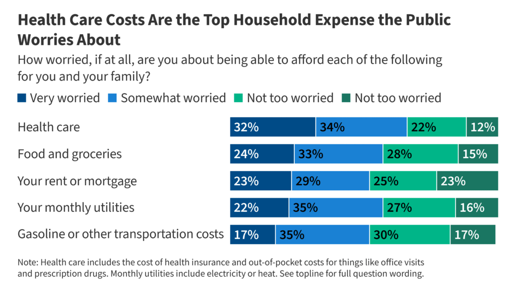 KFF Health Tracking Poll: Health Care Costs, Expiring ACA Tax Credits, and the 2026 Midterms