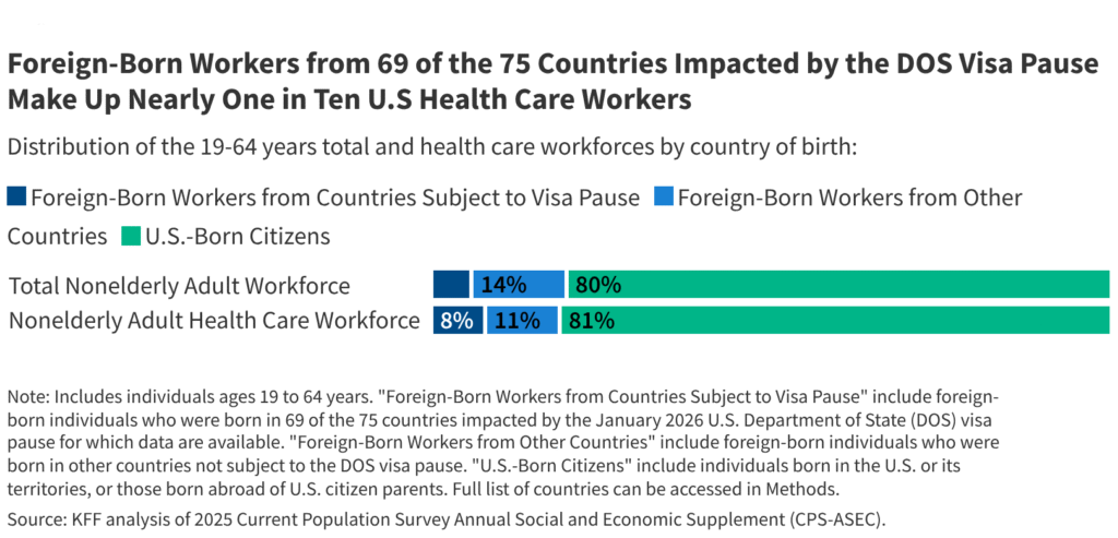 Potential Impact of the Federal Pause on Immigrant Visas From 75 Countries on the U.S. Health Care Workforce