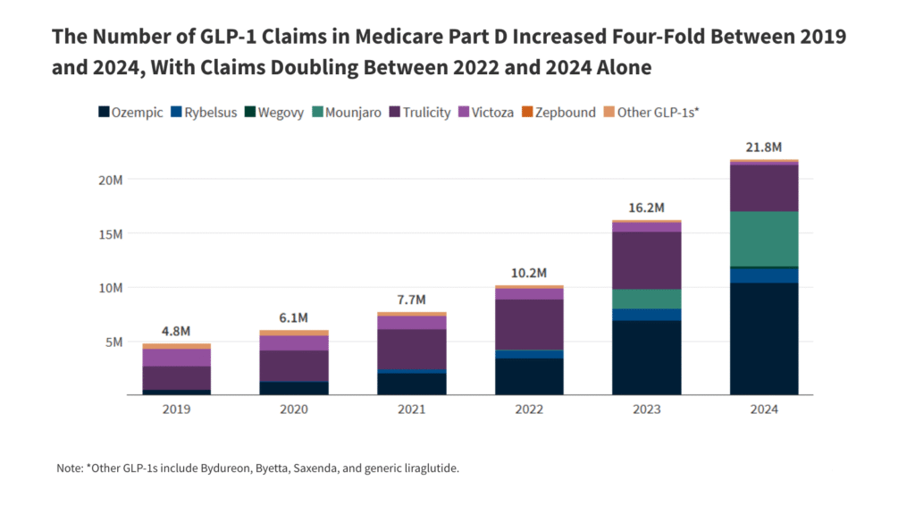 Recent Trends in GLP-1 Use and Spending in Medicare
