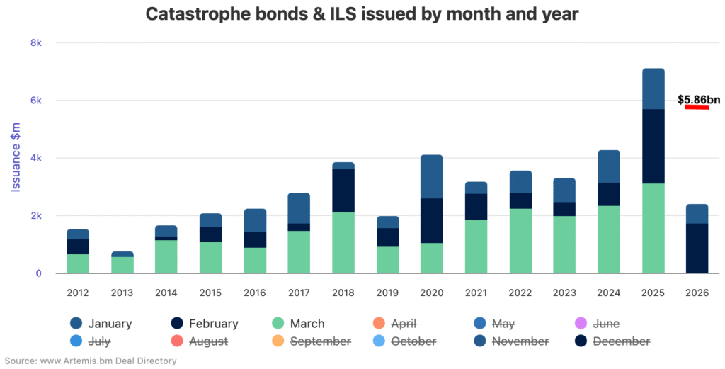 Catastrophe bond issuance already projected at near $5.86bn in Q1 2026 Catastrophe bond issuance already projected at near $5.86bn in Q1 2026