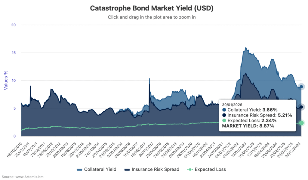 catastrophe-bond-yields-risk-spreads-january-2026