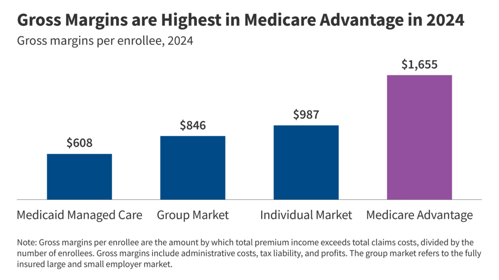 Health Insurer Financial Performance in 2024