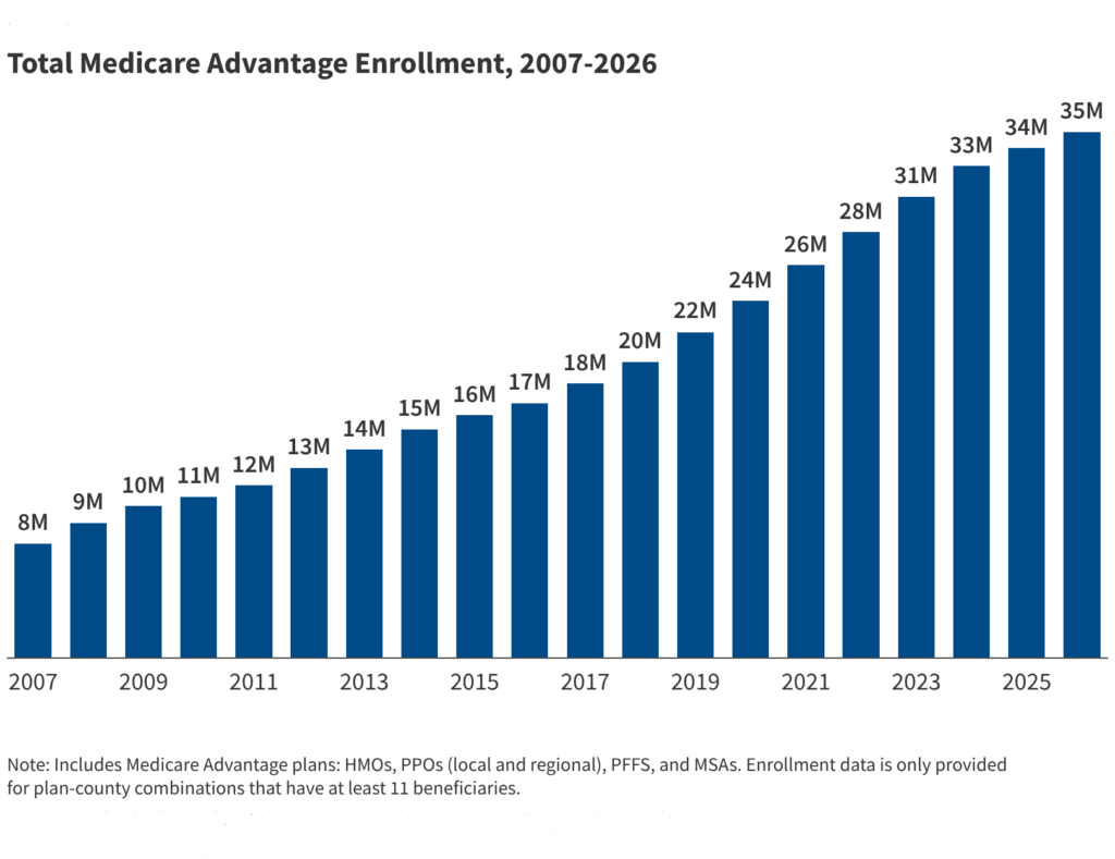 Medicare Advantage Enrollment Grew by About 1 Million People, Mainly Due to Special Needs Plans