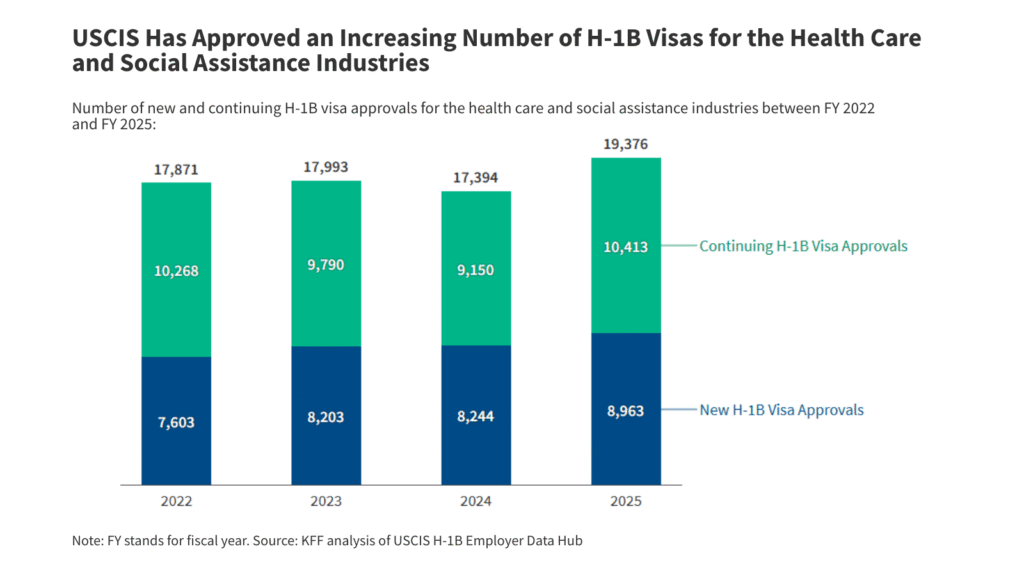 Potential Impacts of Trump Administration H-1B Visa Policies on the Health Care and Social Assistance Industries