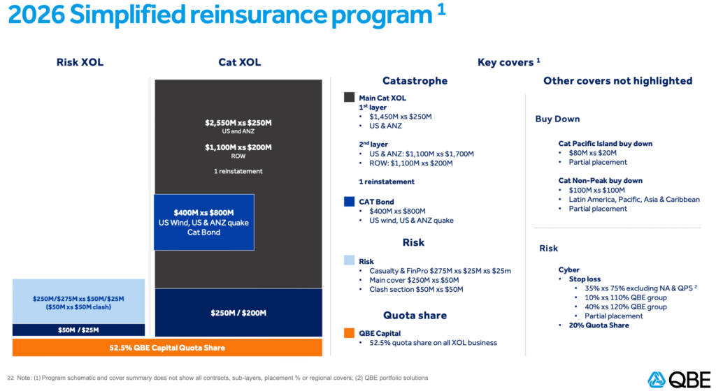 QBE lowers catastrophe reinsurance retentions again, now almost 40% lower in two years qbe-2026-reinsurance-program