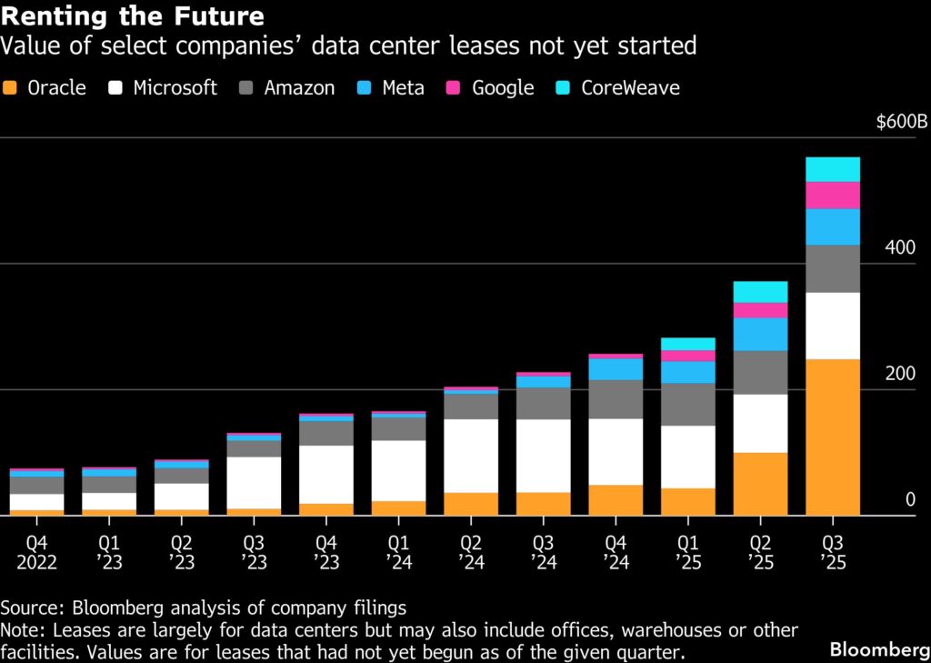 The $3 Trillion AI Data Center Build-Out Becomes All-Consuming For Debt Markets