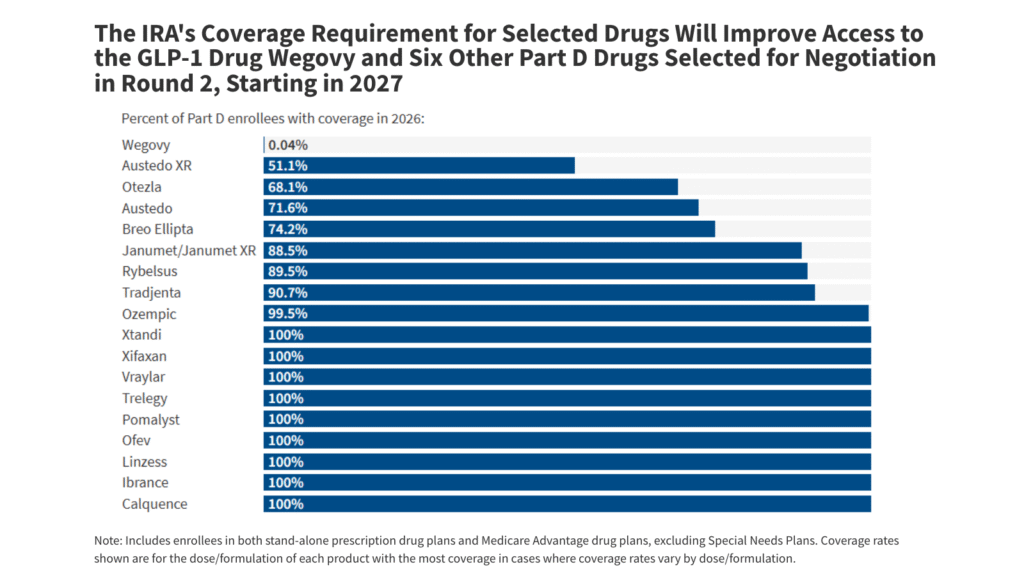 The IRA Has Improved Coverage of Drugs Selected for Medicare Price Negotiation