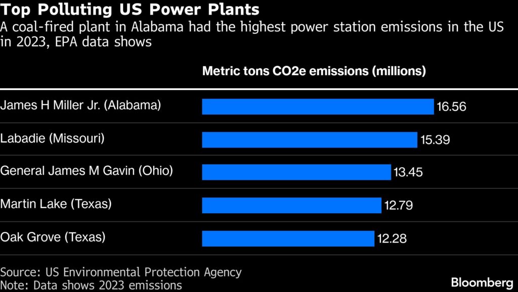 Trump-Backed Ohio Gas Plant Could Become Biggest US Power Polluter