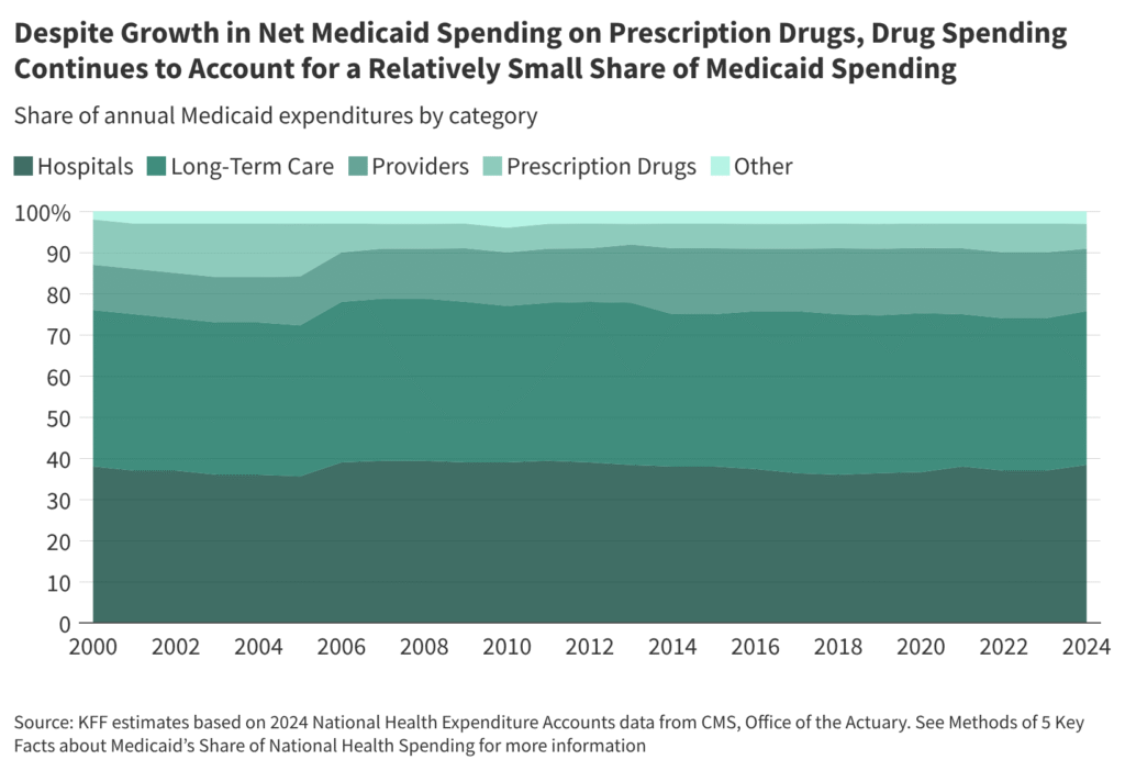 5 Key Facts About Medicaid Prescription Drugs