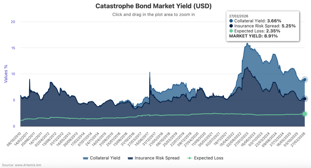 Cat bond issuance price pressure flattens market yield, widening less pronounced: Plenum catastrophe-bond-market-yield-feb27-2026