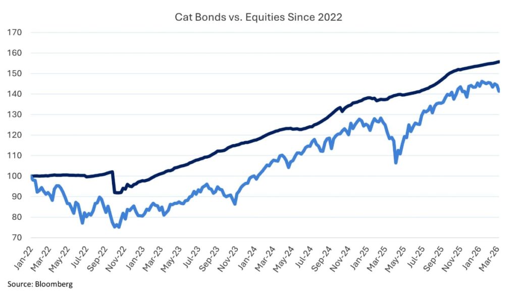 catastrophe-bonds-vs-equities