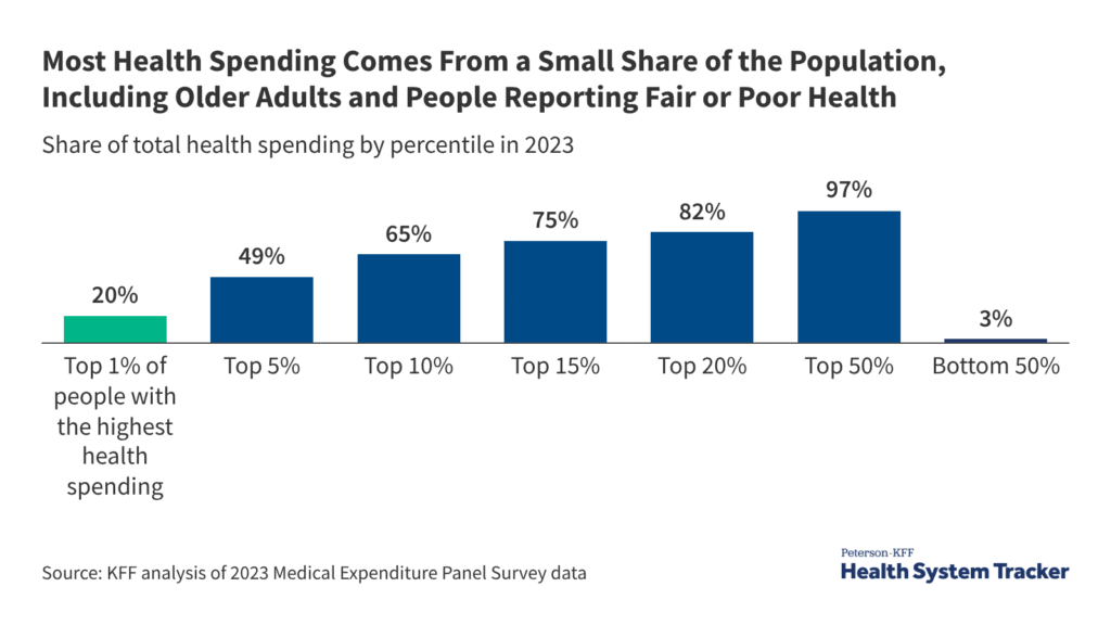 How Do Health Expenditures Vary Across the Population?