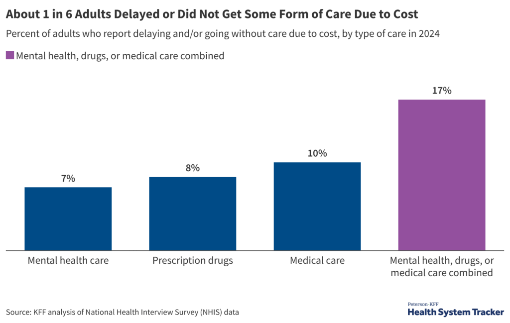 How Does Cost Affect Access to Health Care?