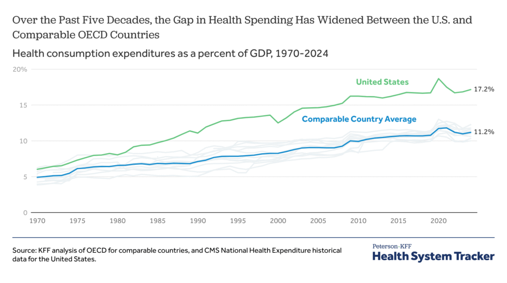How Does Health Spending in the U.S. Compare to Other Countries?