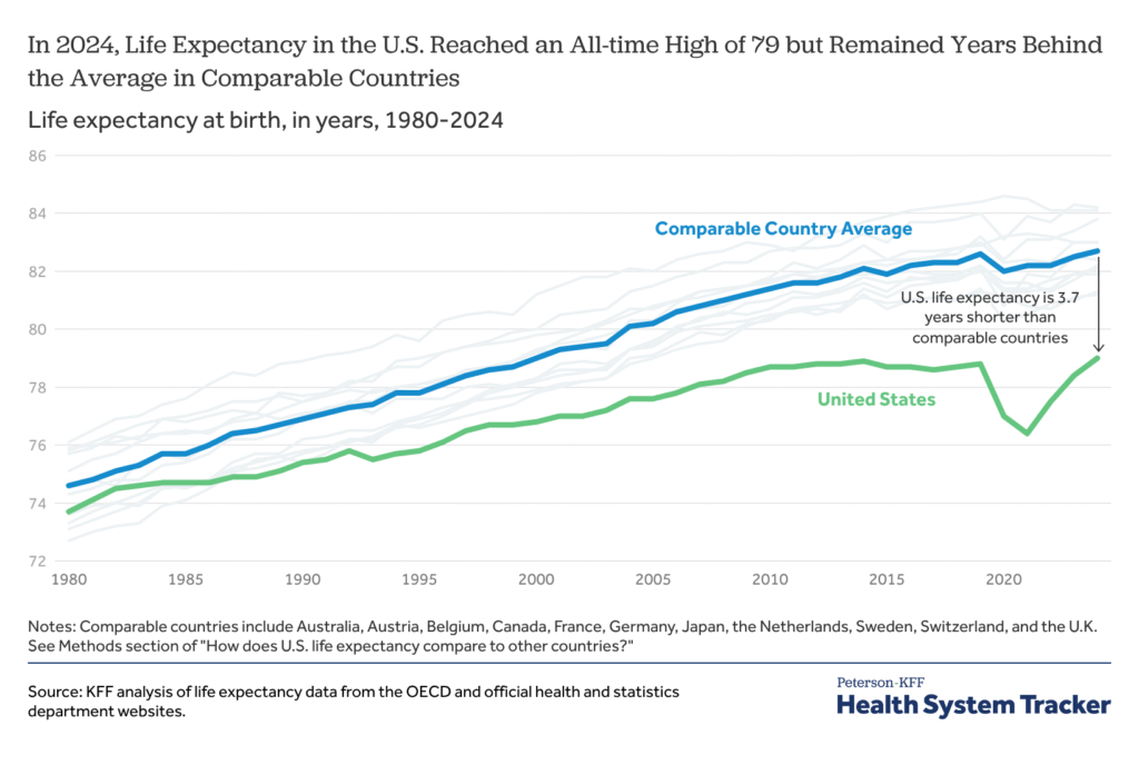 How Does U.S. Life Expectancy Compare to Other Countries?