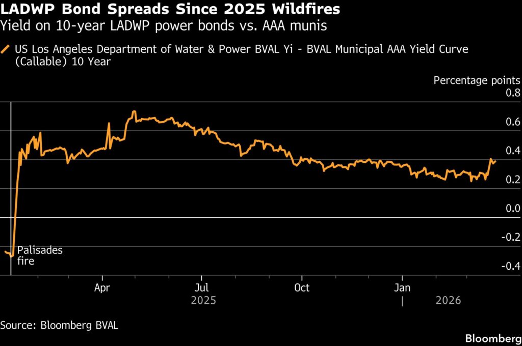 LA Utility Taps Muni Market as Buyers Weigh Wildfire Legal Risk LA Utility Taps Muni Market as Buyers Weigh Wildfire Legal Risk