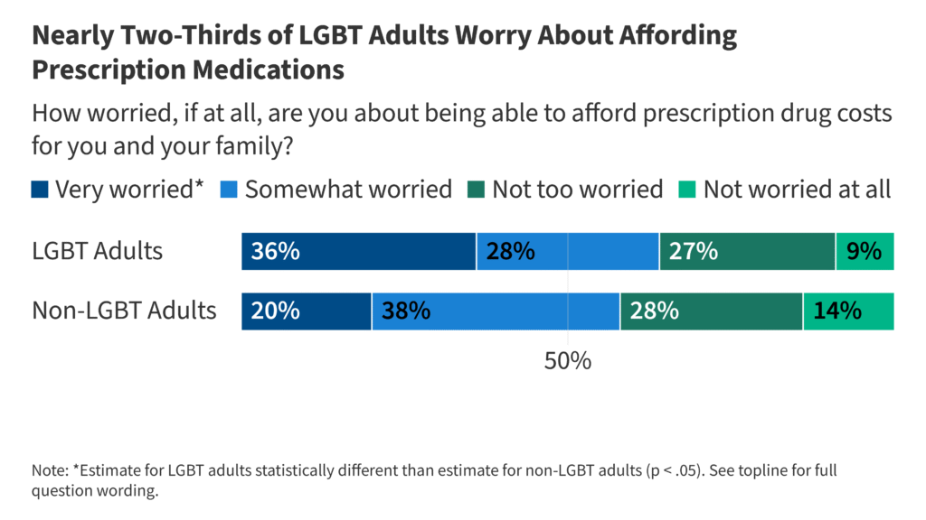 LGBT People Experience Widespread Concerns and Challenges When it Comes to Health Care Affordability LGBT People Experience Widespread Concerns and Challenges When it Comes to Health Care Affordability