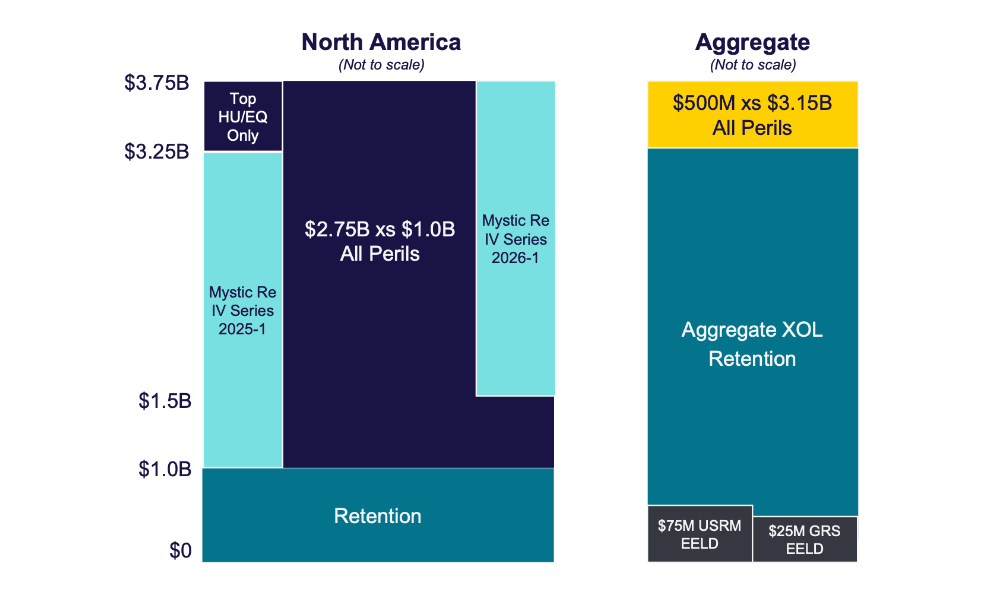 Liberty Mutual lifts aggregate reinsurance to attach higher, protect the tail liberty-mutual-reinsurance-tower-2026