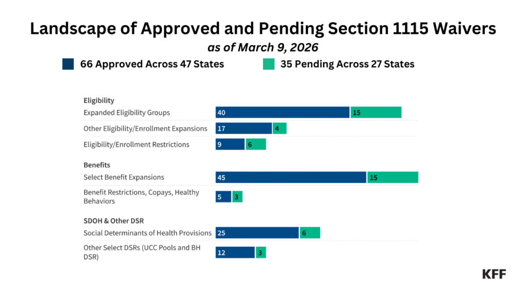 Medicaid Waiver Tracker: Approved and Pending Section 1115 Waivers by State