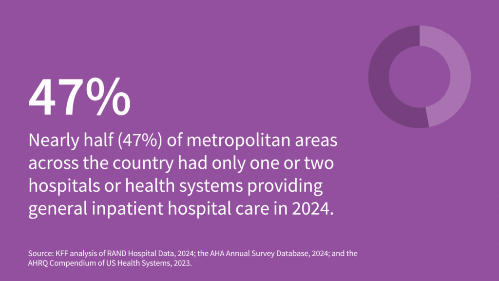 One or Two Health Systems Controlled the Entire Market for Inpatient Hospital Care in Nearly Half of Metropolitan Areas in 2024 One or Two Health Systems Controlled the Entire Market for Inpatient Hospital Care in Nearly Half of Metropolitan Areas in 2024
