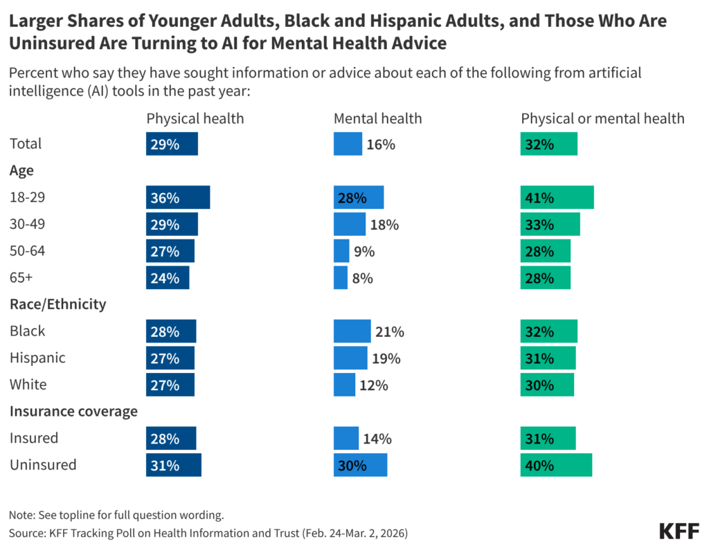 Poll: 1 in 3 Adults Are Turning to AI Chatbots for Health Information, Equaling the Share Who Use Social Media for Health Poll: 1 in 3 Adults Are Turning to AI Chatbots for Health Information, Equaling the Share Who Use Social Media for Health