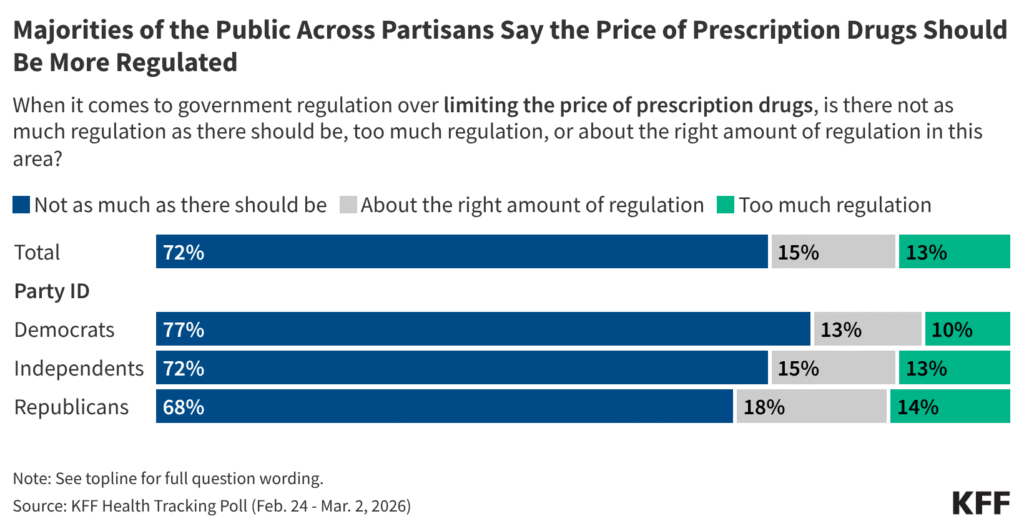 Poll: Public Worries About Prescription Drug Costs Reach New High; Most Across Political Parties Want Government to Do More to Regulate Prices