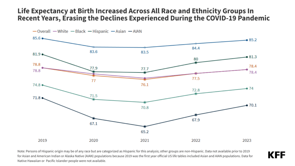Racial Disparities in Life Expectancy