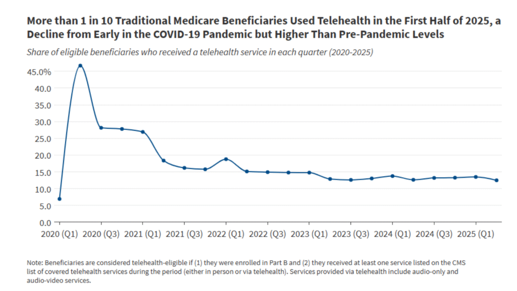 What to Know About Medicare Coverage of Telehealth