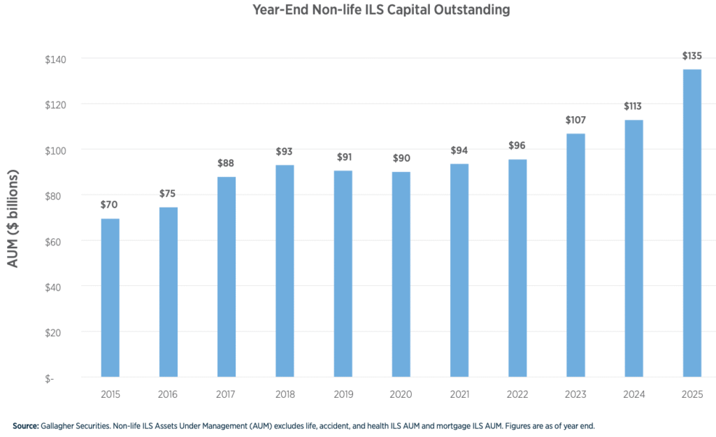 Alternative capital reinforces market trends. Non-life ILS assets hit $135bn: Wakefield, Gallagher Re