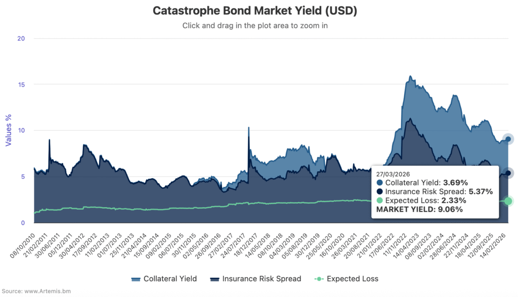 Cat bond market yield up slightly in March, year-on-year coupon decline slims to 13%: Plenum catastrophe-bond-market-yield-mar-2026