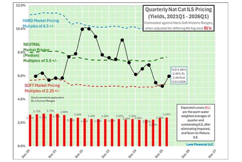 nat-cat-bond-pricing-yields-lane-financial-q12026