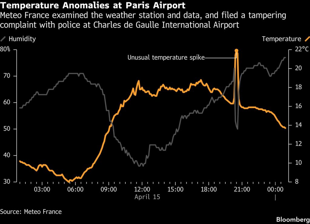 France Probes Weather Data Tampering After Surge in Polymarket Bets