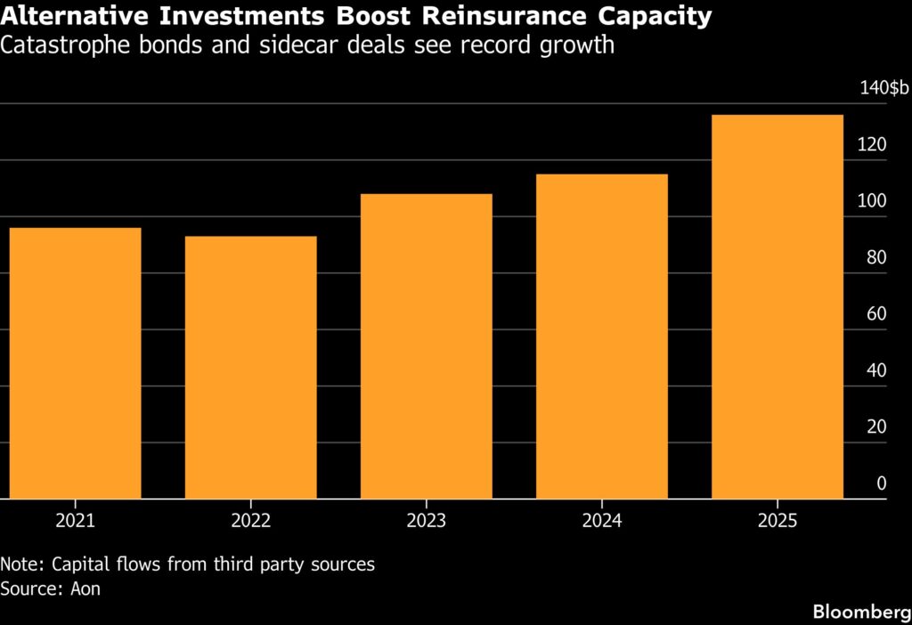 Hedge Fund Money Is Reshaping a 180-Year-Old Insurance Model