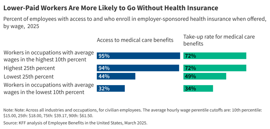 How Employers Support Lower-Waged Workers' Access to Health Insurance Options