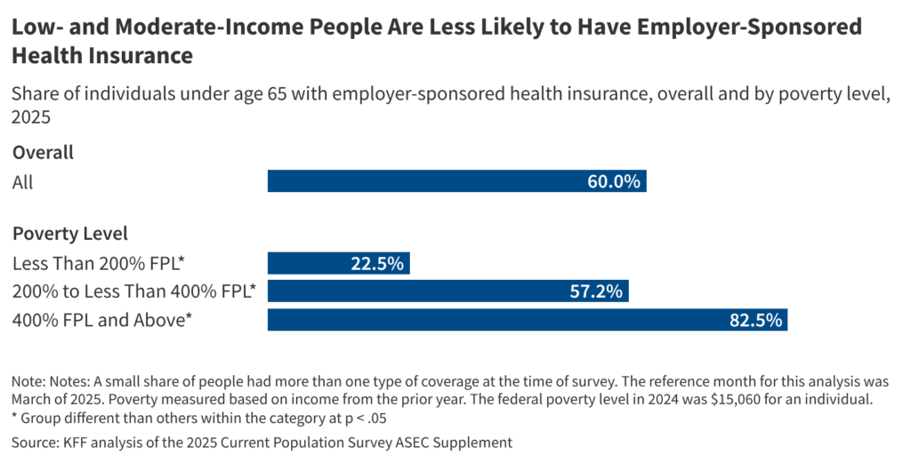 What are the Recent Trends in Employer-Based Health Coverage?