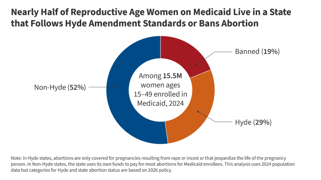Abortion Coverage Limitations in Medicaid and Private Insurance Plans