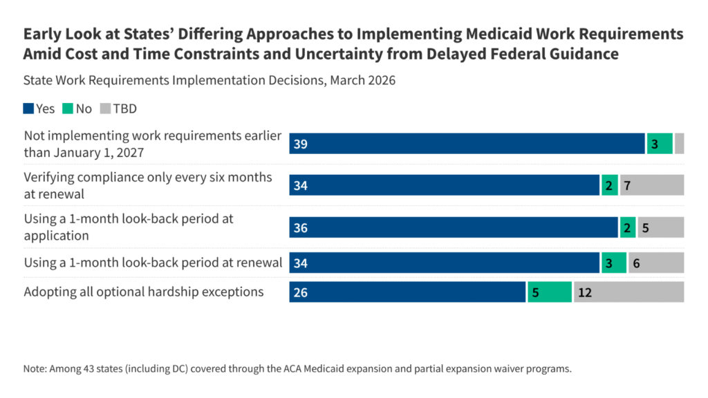 An Early Look at Policy Decisions as States Get Ready to Implement Work Requirements