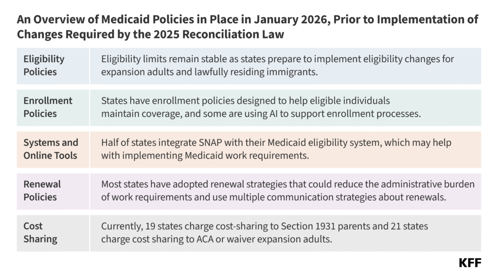 Medicaid and CHIP Eligibility, Enrollment, and Renewal Policies as States Prepare for Major Medicaid Policy Changes