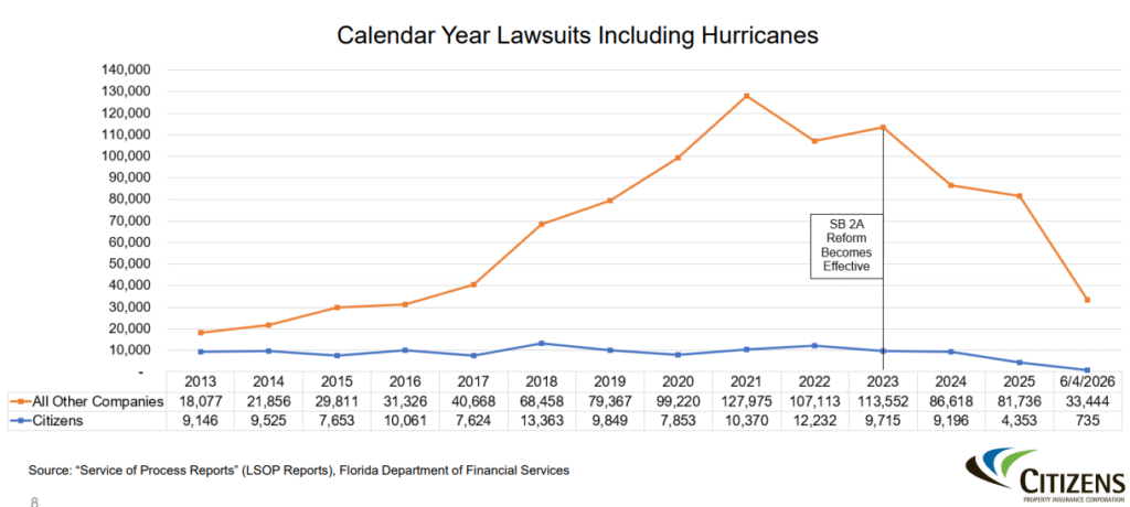 Florida Citizens’ Market Share, Litigation Levels Dropping to New Lows Florida Citizens’ Market Share, Litigation Levels Dropping to New Lows