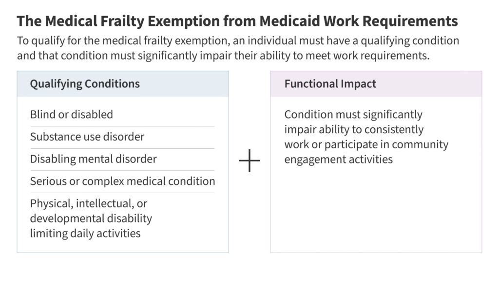 The Medical Frailty Exemption from Medicaid Work Requirements: Key Takeaways from the CMS Interim Final Rule The Medical Frailty Exemption from Medicaid Work Requirements: Key Takeaways from the CMS Interim Final Rule